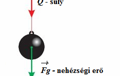 VI. osztály – 3.5. A nehézségi erő és a testek súlya